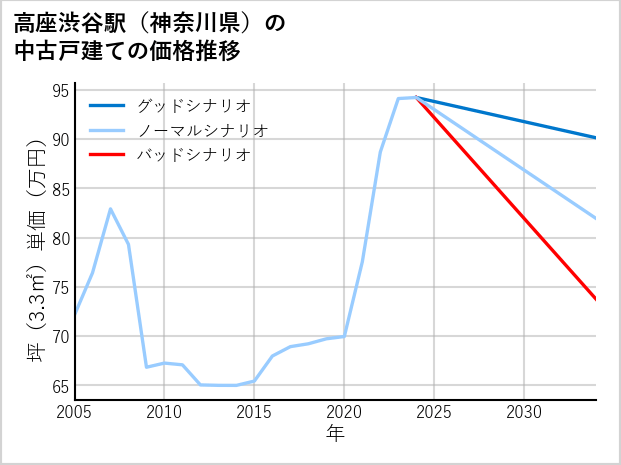 高座渋谷駅（神奈川県）の中古戸建て価格推移