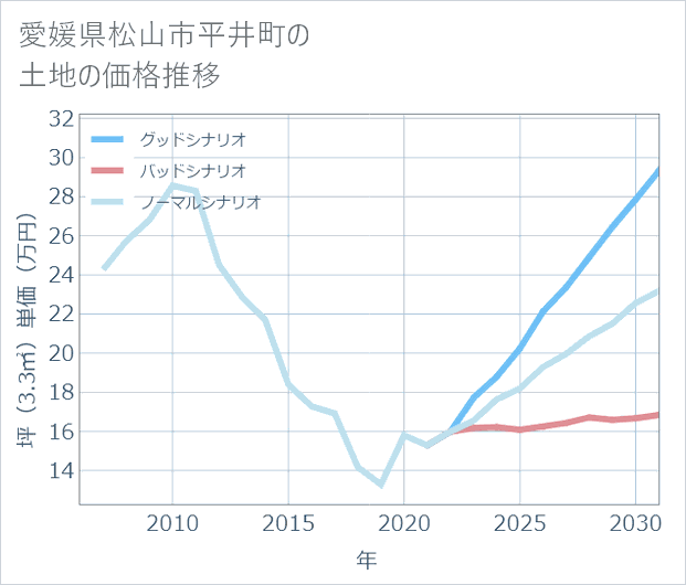 愛媛県松山市平井町の土地価格推移