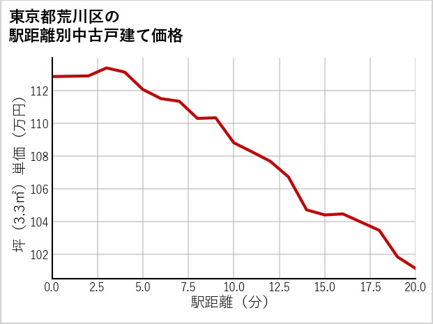 東京都荒川区の徒歩距離別の中古戸建て坪単価