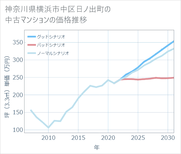 神奈川県横浜市中区日ノ出町の中古マンション価格推移