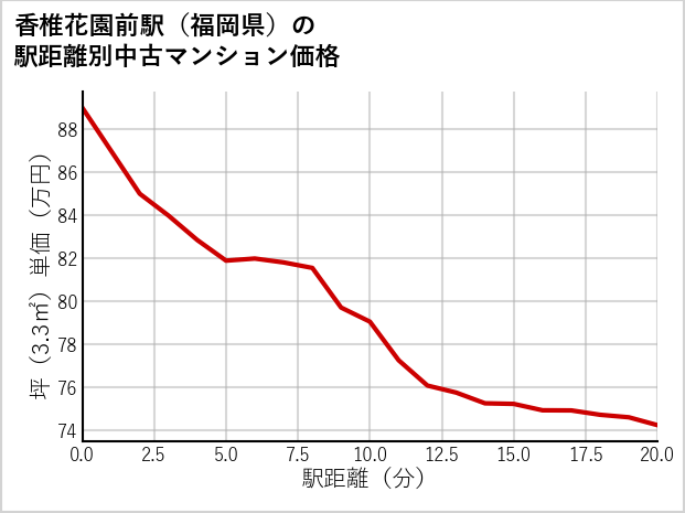 香椎花園前駅（福岡県）の徒歩距離別の中古マンション坪単価