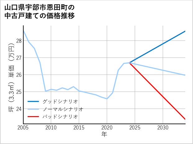 山口県宇部市恩田町の中古戸建て価格推移