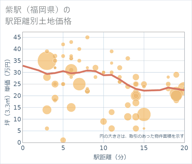 紫駅(福岡県)の徒歩距離別の土地坪単価