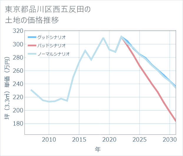 東京都品川区西五反田の土地価格推移