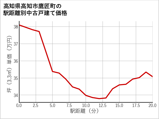 高知県高知市鷹匠町の徒歩距離別の中古戸建て坪単価
