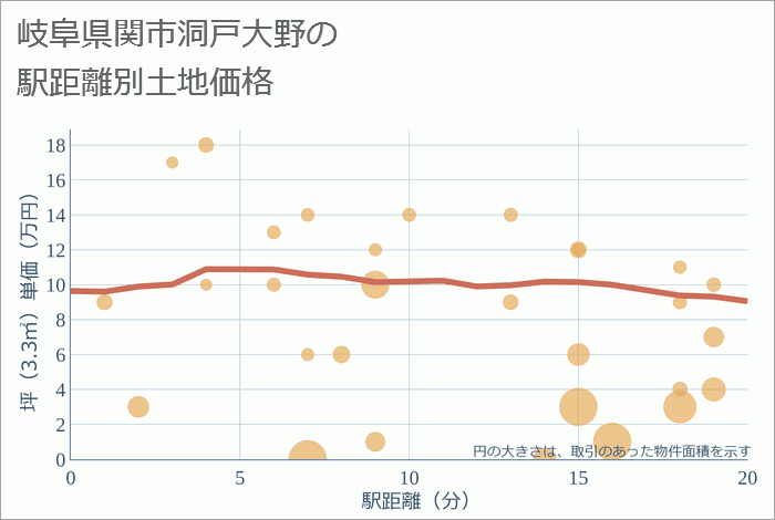 岐阜県関市洞戸大野の徒歩距離別の土地坪単価