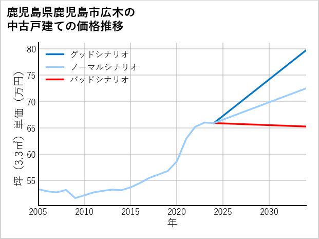鹿児島県鹿児島市広木の中古戸建て価格推移