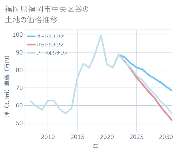 福岡県福岡市中央区谷の土地価格推移