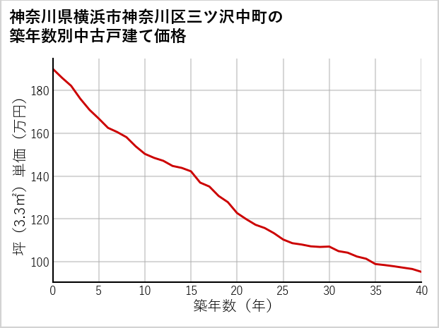 神奈川県横浜市神奈川区三ツ沢中町の築年数別の中古戸建て坪単価