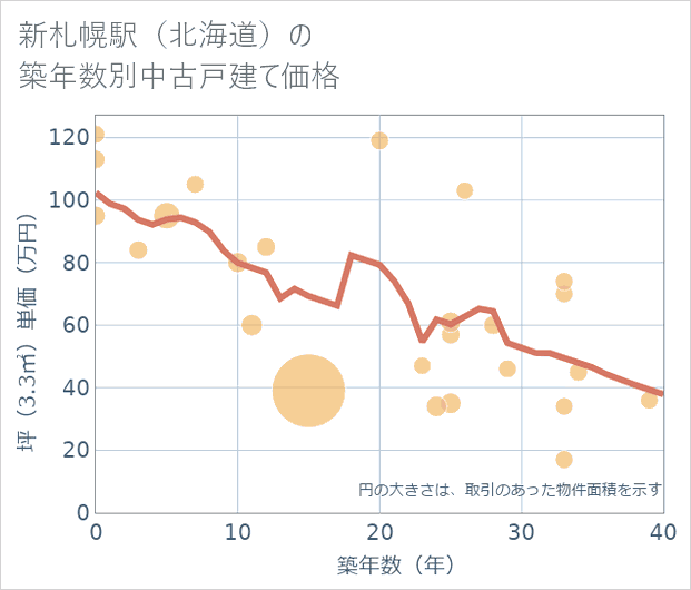 新札幌駅(北海道)の築年数別の中古戸建て坪単価