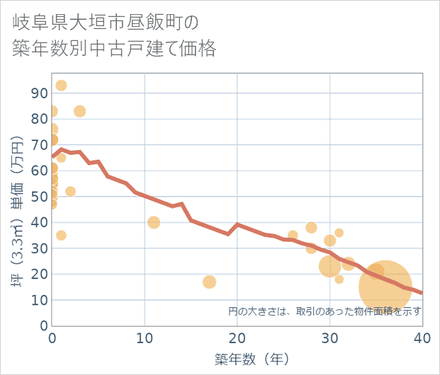 岐阜県大垣市昼飯町の築年数別の中古戸建て坪単価