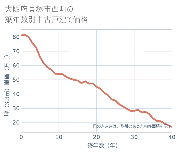 大阪府貝塚市西町の築年数別の中古戸建て坪単価