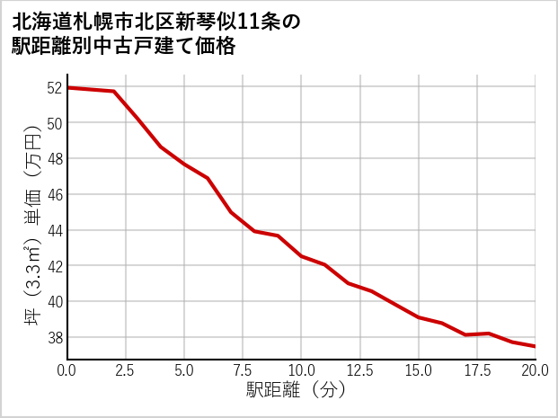 北海道札幌市北区新琴似11条の徒歩距離別の中古戸建て坪単価