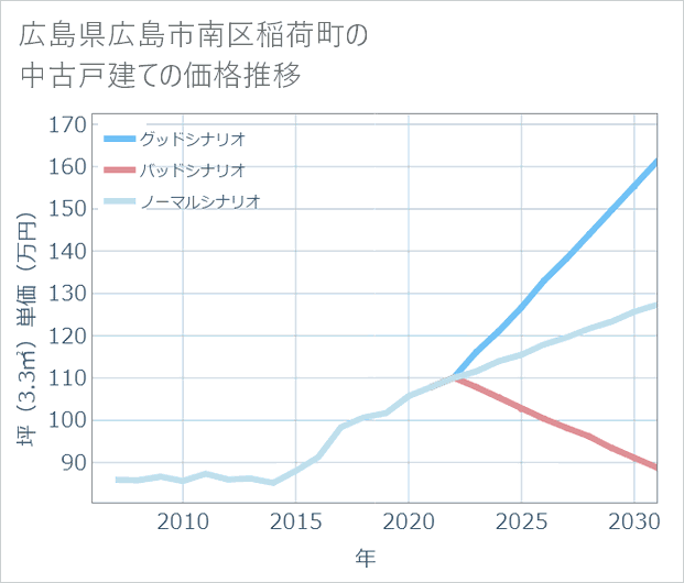 広島県広島市南区稲荷町の中古戸建て価格推移