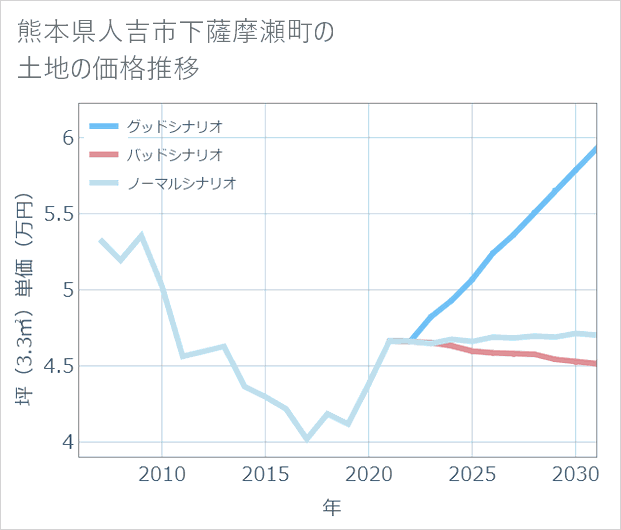 熊本県人吉市下薩摩瀬町の土地価格推移