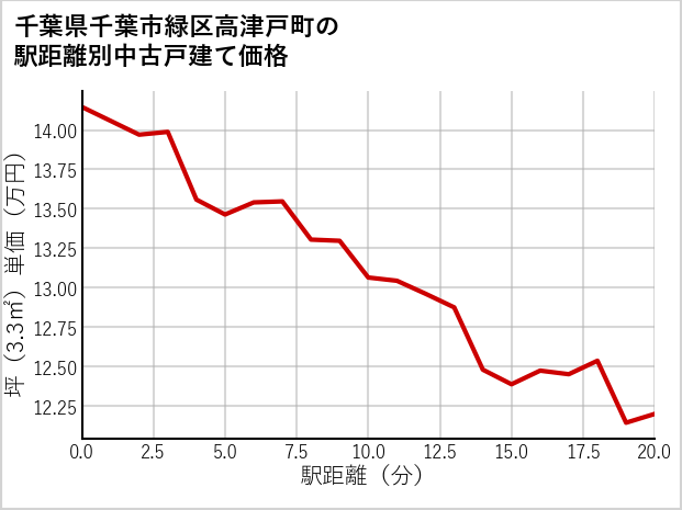 千葉県千葉市緑区高津戸町の徒歩距離別の中古戸建て坪単価