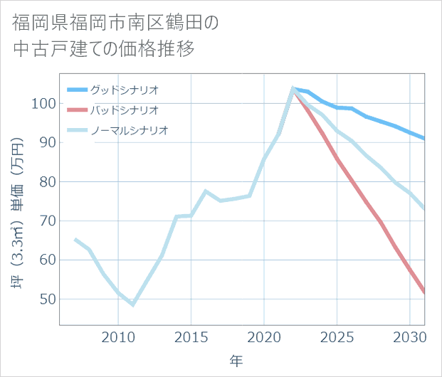 福岡県福岡市南区鶴田の中古戸建て価格推移
