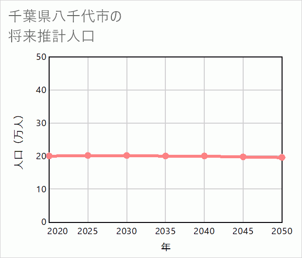 八千代市の将来推計人口
