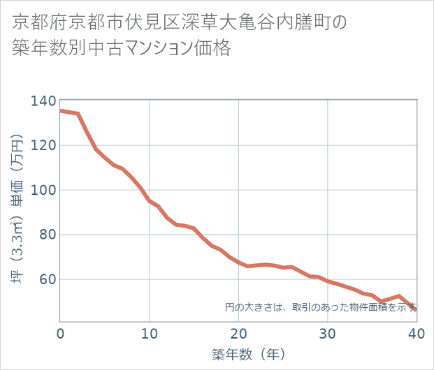 京都府京都市伏見区深草大亀谷内膳町の築年数別の中古マンション坪単価