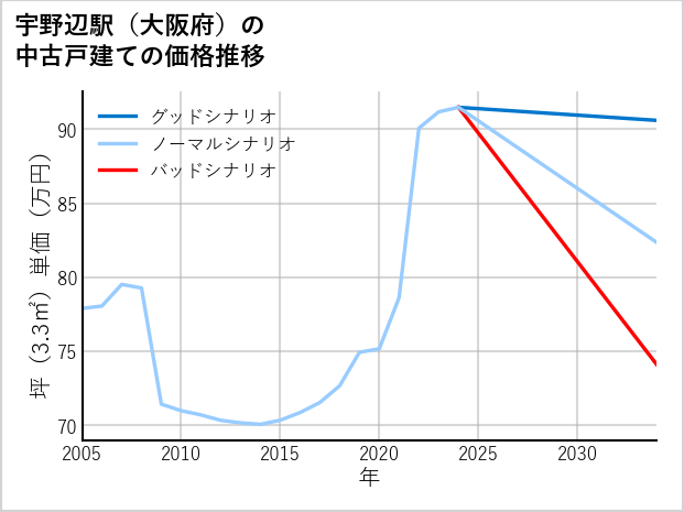宇野辺駅（大阪府）の中古戸建て価格推移