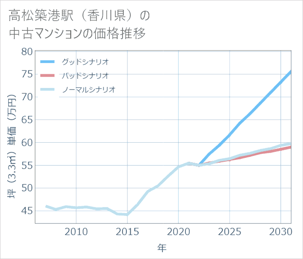 高松築港駅(香川県)の中古マンション価格推移