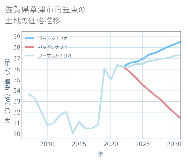 滋賀県草津市南笠東の土地価格推移