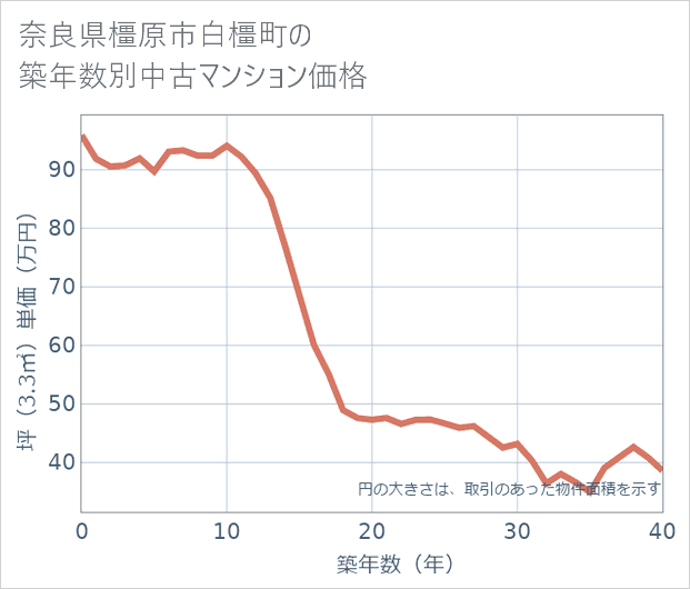 奈良県橿原市白橿町の築年数別の中古マンション坪単価