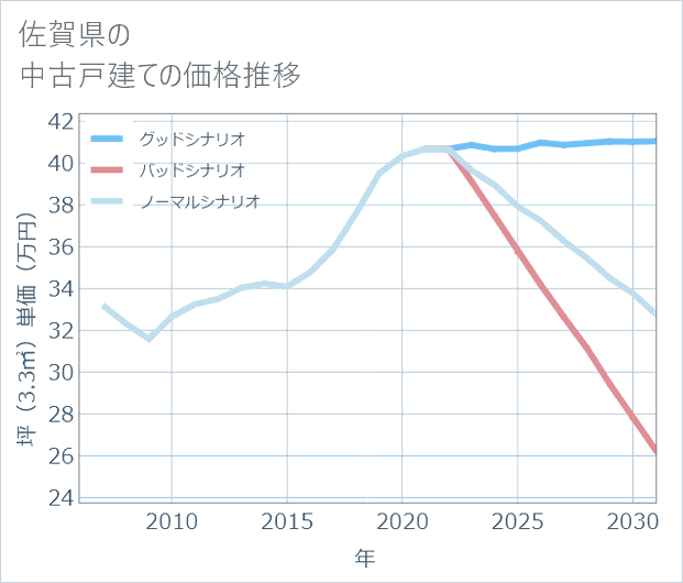 佐賀県の中古戸建て価格推移