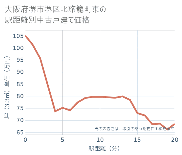 大阪府堺市堺区北旅籠町東の徒歩距離別の中古戸建て坪単価