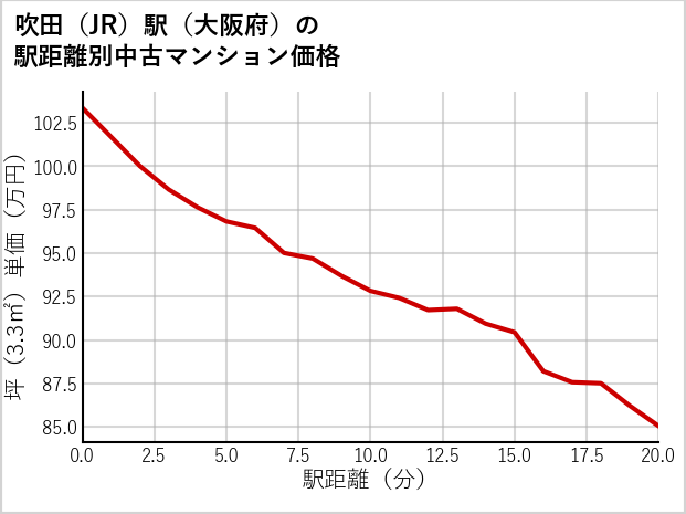 吹田駅（大阪府）の徒歩距離別の中古マンション坪単価