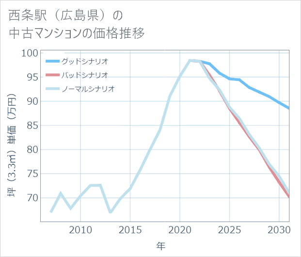西条駅(広島県)の中古マンション価格推移