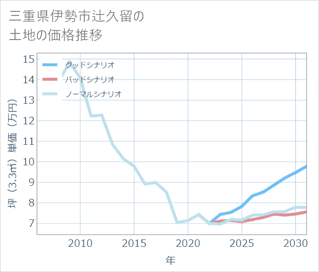 三重県伊勢市辻久留の土地価格推移