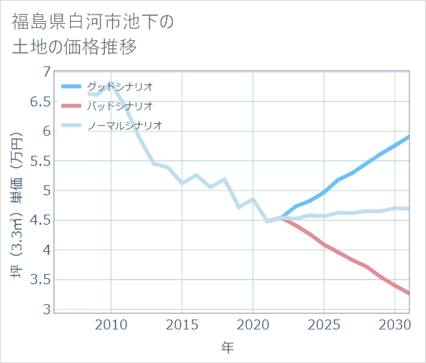 福島県白河市池下の土地価格推移