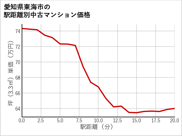 愛知県東海市の徒歩距離別の中古マンション坪単価