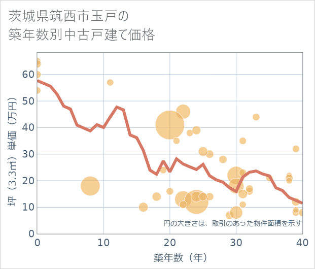 茨城県筑西市玉戸の築年数別の中古戸建て坪単価