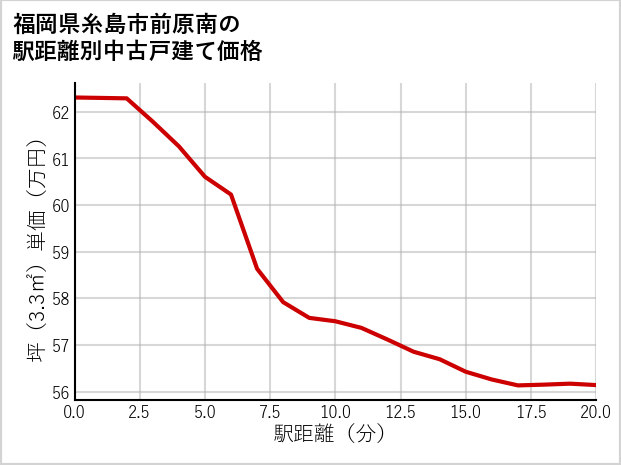 福岡県糸島市前原南の徒歩距離別の中古戸建て坪単価