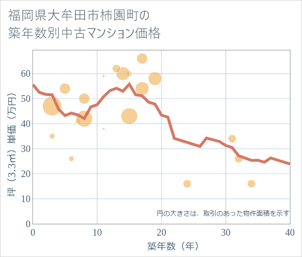 福岡県大牟田市柿園町の築年数別の中古マンション坪単価