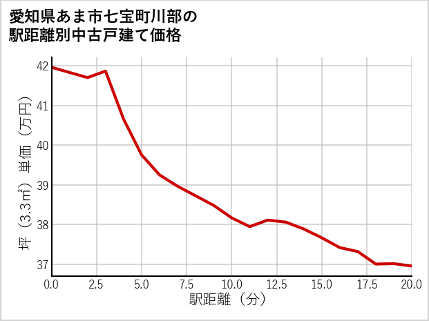 愛知県あま市七宝町川部の徒歩距離別の中古戸建て坪単価