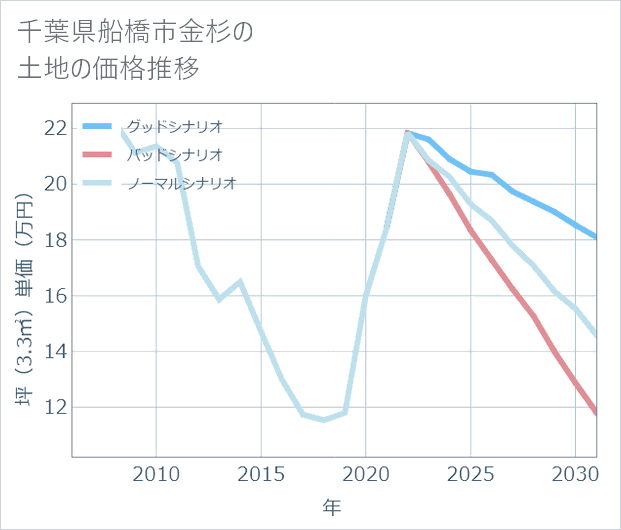 千葉県船橋市金杉の土地価格推移