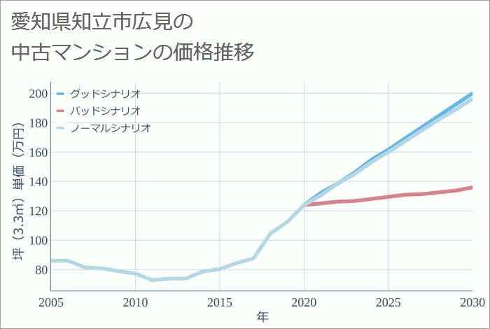 愛知県知立市広見の中古マンション価格推移