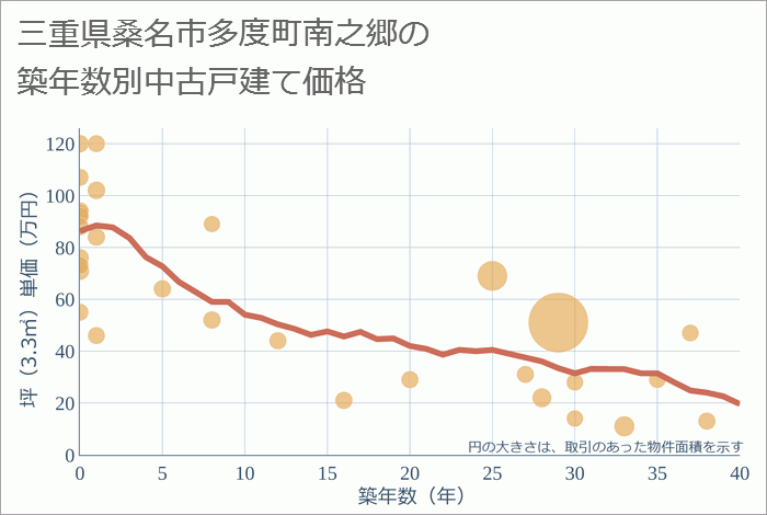 三重県桑名市多度町南之郷の築年数別の中古戸建て坪単価