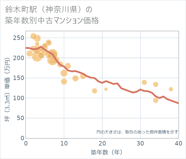 鈴木町駅(神奈川県)の築年数別の中古マンション坪単価