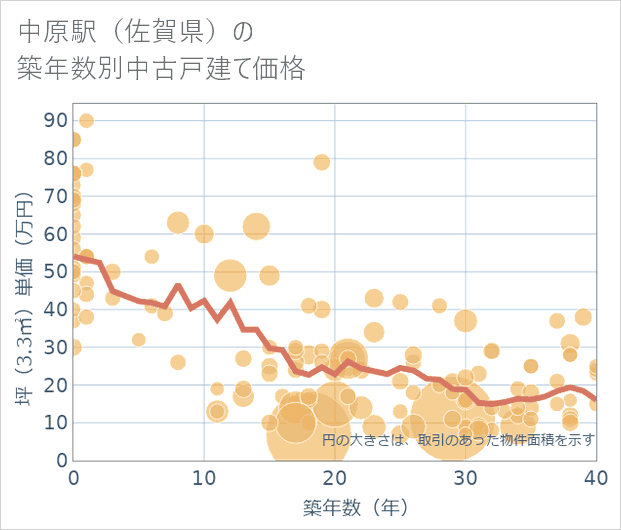 中原駅(佐賀県)の築年数別の中古戸建て坪単価