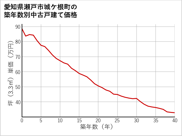 愛知県瀬戸市城ケ根町の築年数別の中古戸建て坪単価