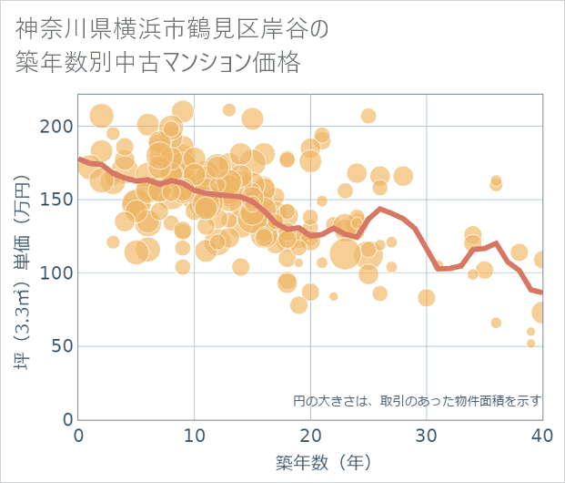 神奈川県横浜市鶴見区岸谷の築年数別の中古マンション坪単価
