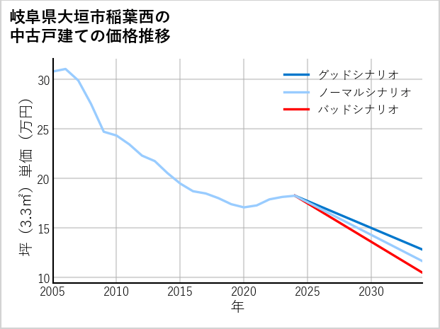 岐阜県大垣市稲葉西の中古戸建て価格推移