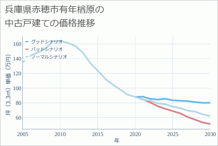 兵庫県赤穂市有年楢原の中古戸建て価格推移