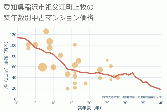 愛知県稲沢市祖父江町上牧の築年数別の中古マンション坪単価