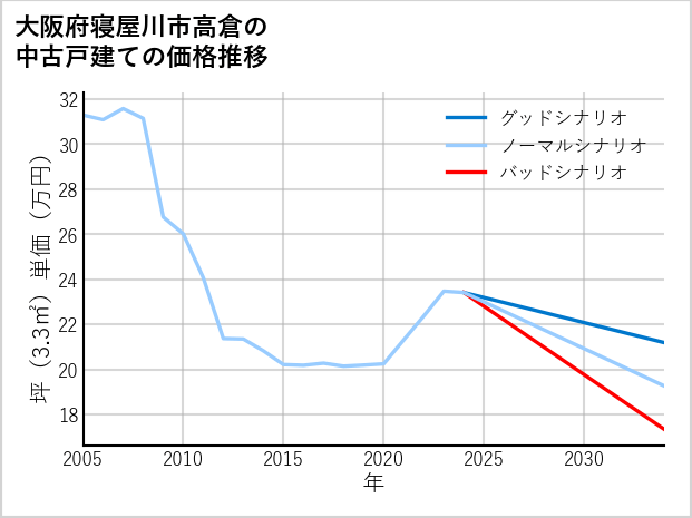大阪府寝屋川市高倉の中古戸建て価格推移