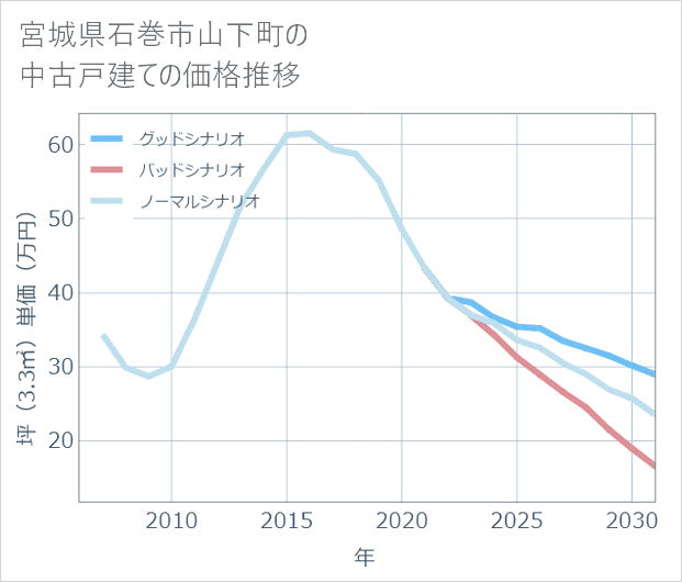 宮城県石巻市山下町の中古戸建て価格推移